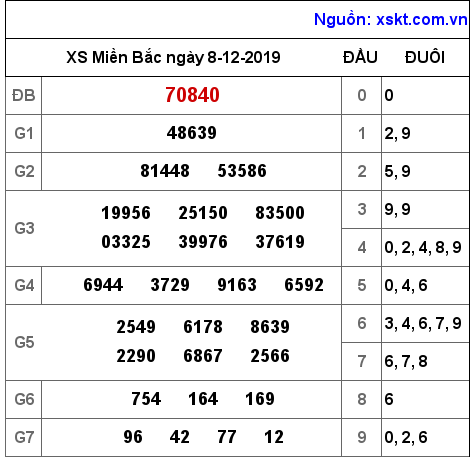 XSMB ngày 8-12-2019