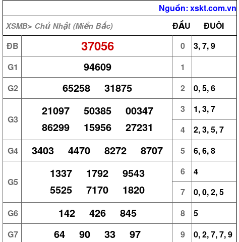 XSMB ngày 8-12-2024