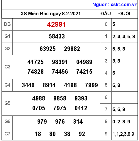 XSMB ngày 8-2-2021