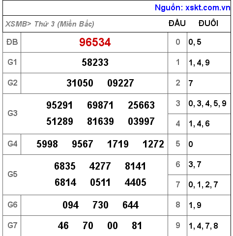 Kết quả XSMB ngày 8-2-2022