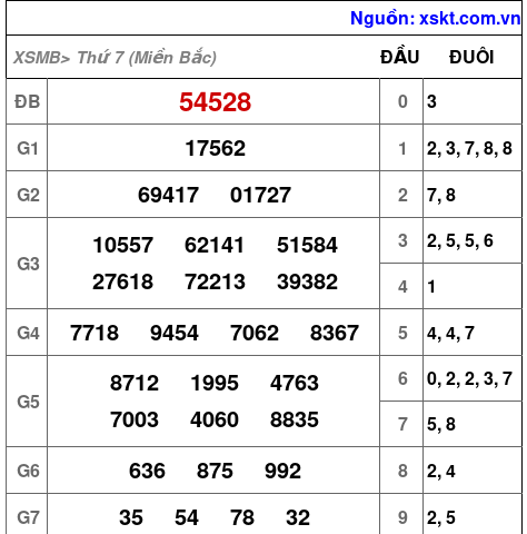 XSMB ngày 8-2-2025 XSMB ngày 8-2-2025