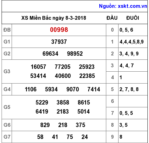 XSMB ngày 8-3-2018