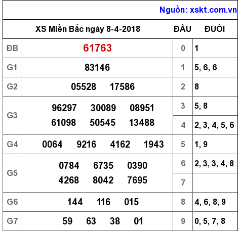 XSMB ngày 8-4-2018