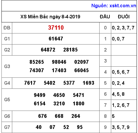 XSMB ngày 8-4-2019