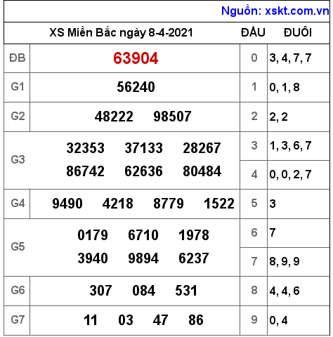 XSMB ngày 8-4-2021