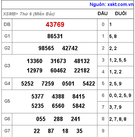 Kết quả XSMB ngày 8-4-2022