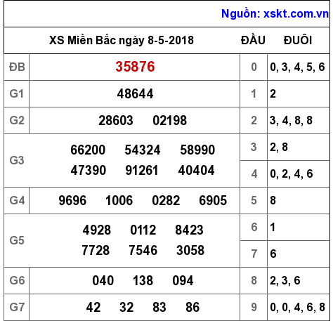 XSMB ngày 8-5-2018