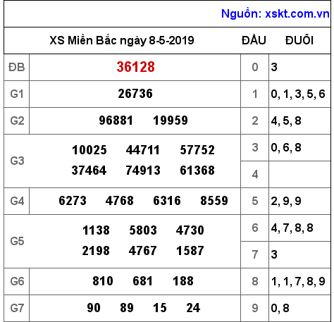 XSMB ngày 8-5-2019