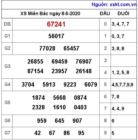 XSMB ngày 8-5-2020