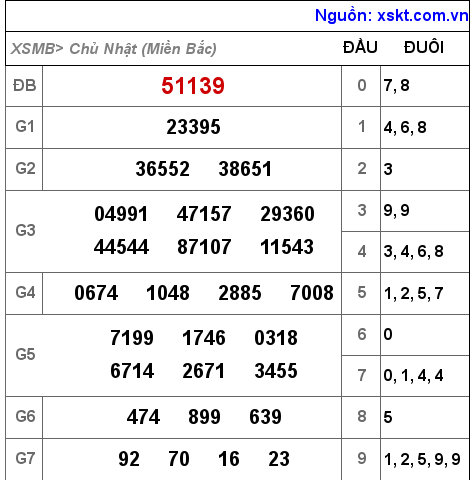 Kết quả XSMB ngày 8-5-2022