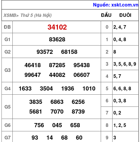 XSMB ngày 8-5-2025 XSMB ngày 8-5-2025
