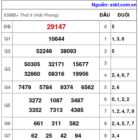 XSMB ngày 8-5-2026