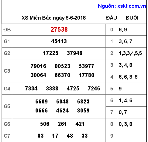 XSMB ngày 8-6-2018