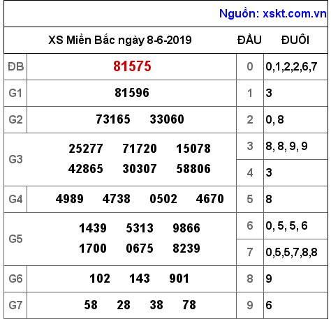 XSMB ngày 8-6-2019