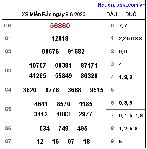 XSMB ngày 8-6-2020