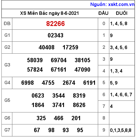 XSMB ngày 8-6-2021