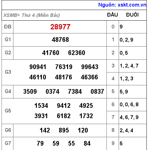 Kết quả XSMB ngày 8-6-2022