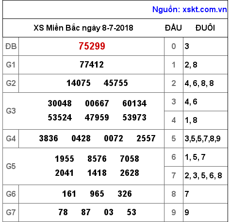 XSMB ngày 8-7-2018