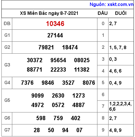 XSMB ngày 8-7-2021