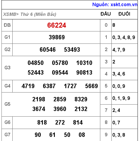 Kết quả XSMB ngày 8-7-2022