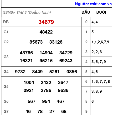XSMB ngày 8-7-2025 XSMB ngày 8-7-2025