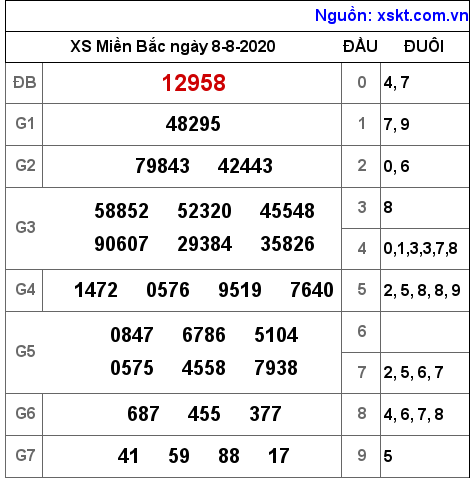 XSMB ngày 8-8-2020