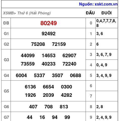 XSMB ngày 8-8-2025