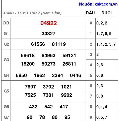 Kết quả XSMB ngày 8-8-2026
