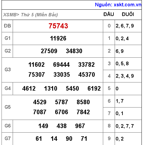 Kết quả XSMB ngày 8-9-2022