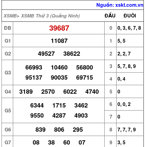 Kết quả XSMB ngày 8-9-2026