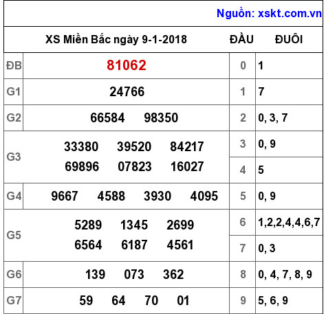 XSMB ngày 9-1-2018