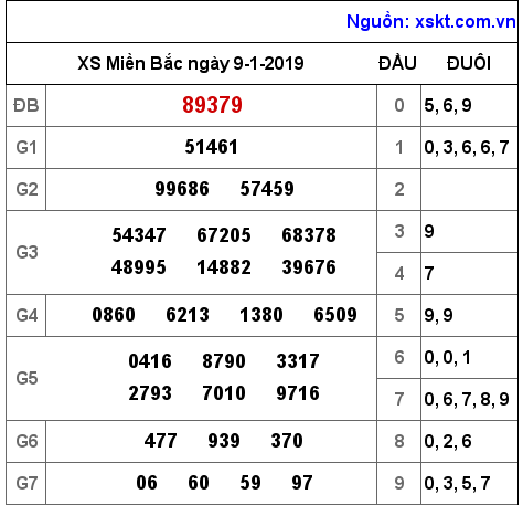 XSMB ngày 9-1-2019