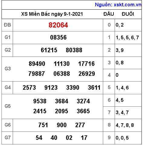 XSMB ngày 9-1-2021