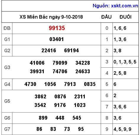 XSMB ngày 9-10-2018