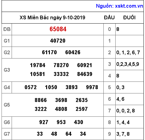 XSMB ngày 9-10-2019