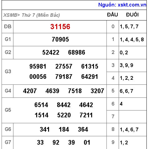 XSMB ngày 9-10-2021