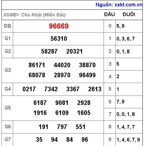 Kết quả XSMB ngày 9-10-2022