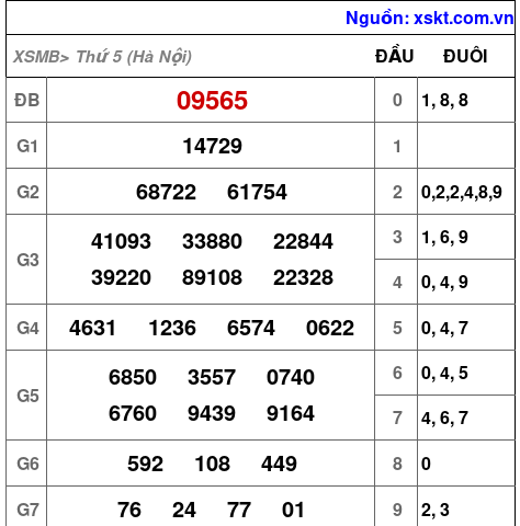 XSMB ngày 9-10-2025 XSMB ngày 9-10-2025