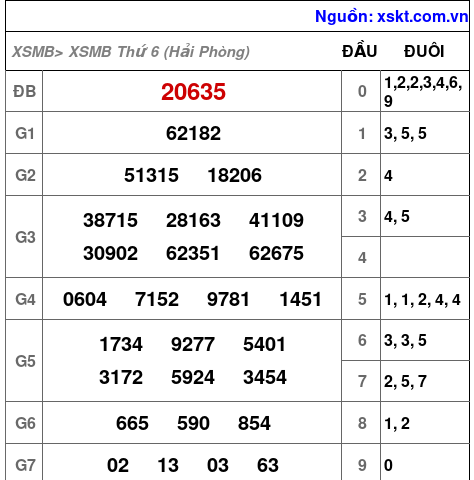 Kết quả XSMB ngày 9-10-2026