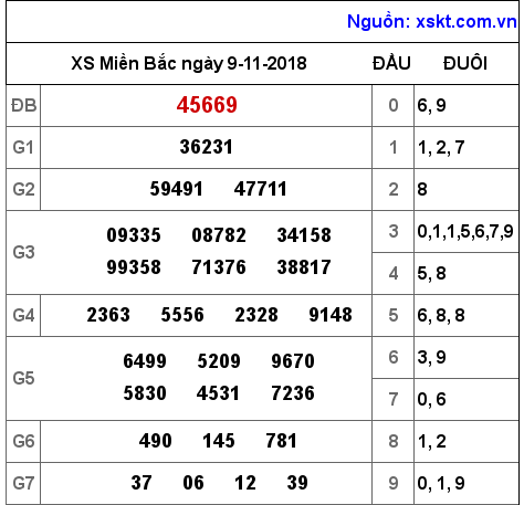 XSMB ngày 9-11-2018