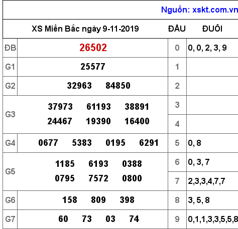 XSMB ngày 9-11-2019