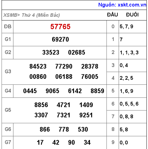 Kết quả XSMB ngày 9-11-2022