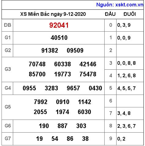 XSMB ngày 9-12-2020