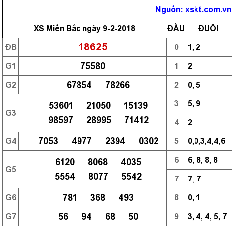 XSMB ngày 9-2-2018