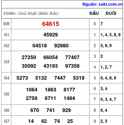 XSMB ngày 9-2-2025