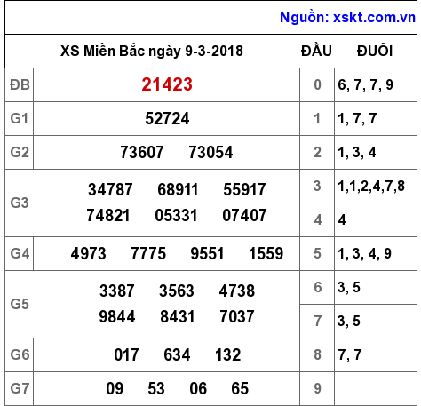 XSMB ngày 9-3-2018