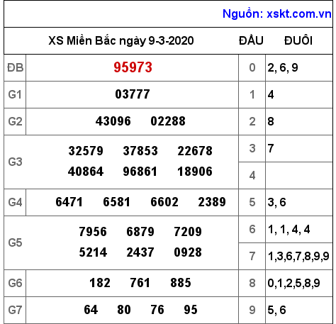 XSMB ngày 9-3-2020