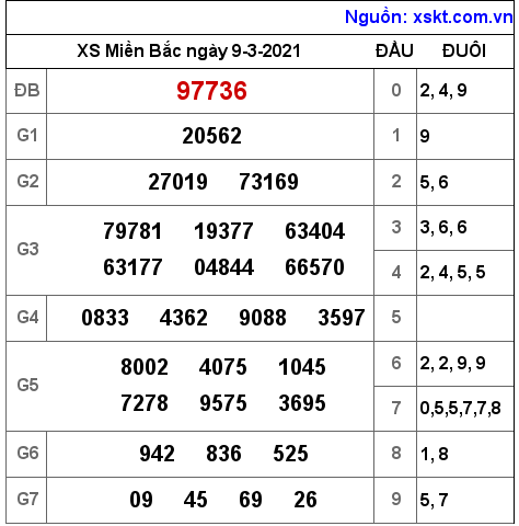 XSMB ngày 9-3-2021