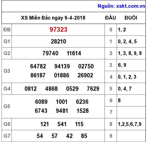 XSMB ngày 9-4-2018