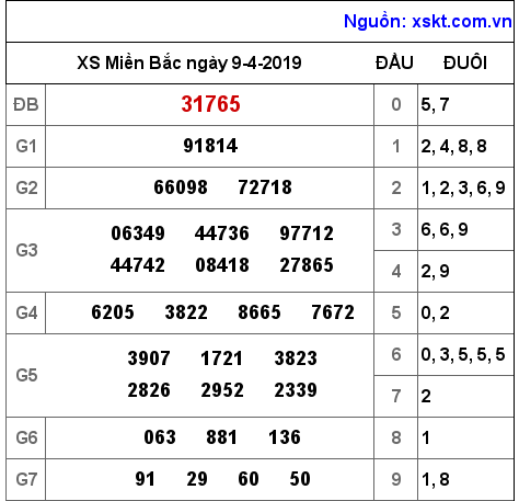 XSMB ngày 9-4-2019